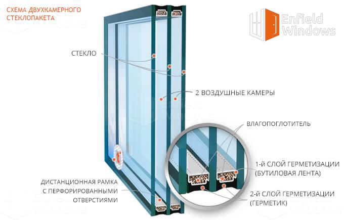 двухкамерный стеклопакет