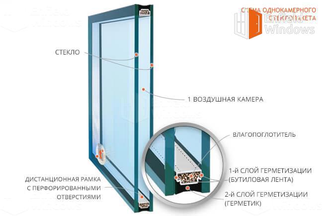 однокамерный стеклопакет