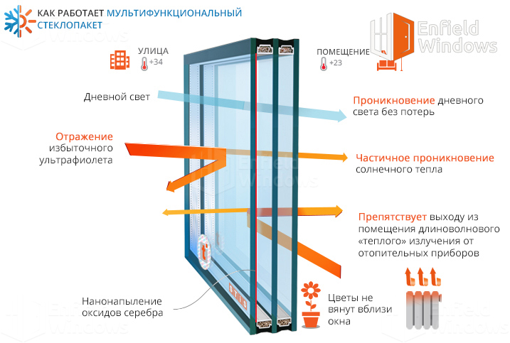 мультифункциональные стеклопакеты